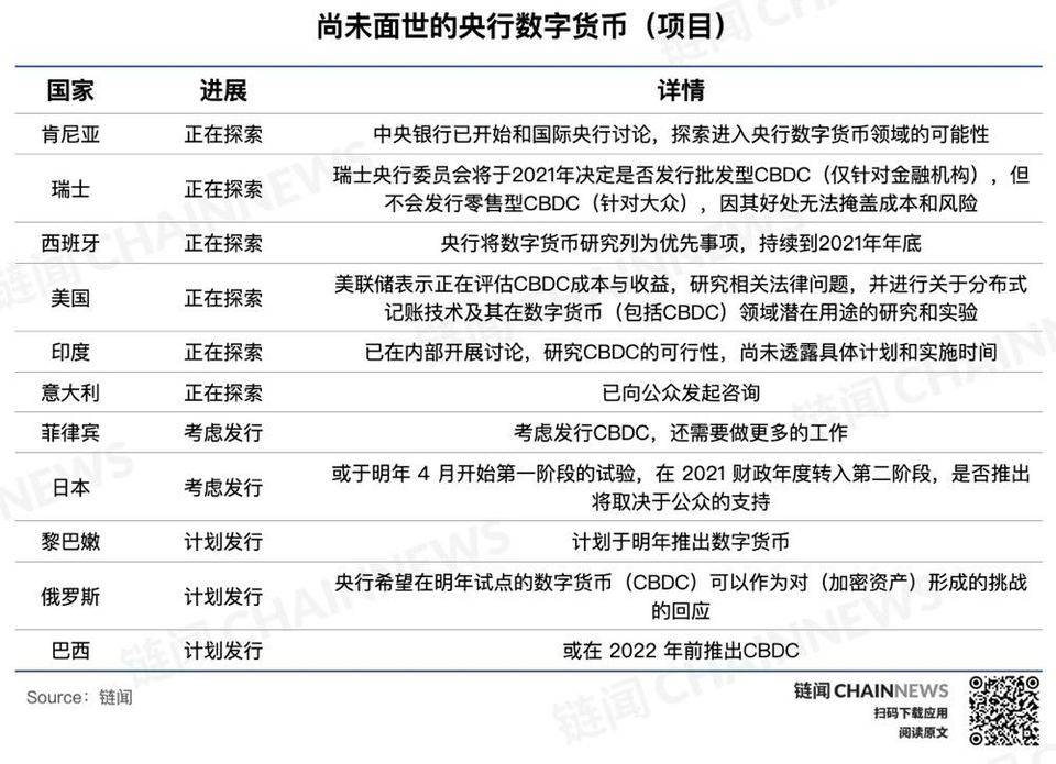 央行数字货币全球共振之年 主要经济体进展如何？