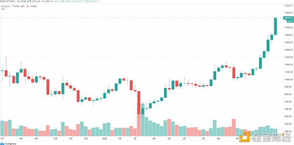 火币行情周报：BTC合规市场期货本周持仓量持续上升 成交变得活跃