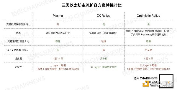 一文了解以太坊八大扩容方案生态全景