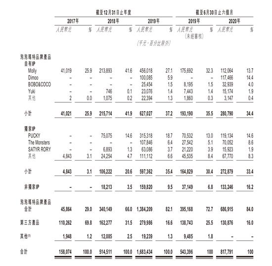 泡泡玛特拟在12月下旬上市 IPO估值或超60亿美元