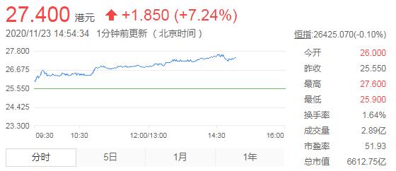 小米集团股价涨近8% 市值超6600亿港元