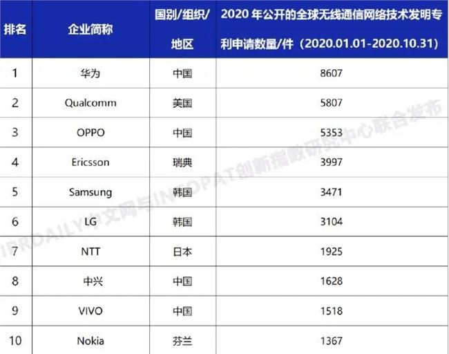 华为今年申请了8607项无线通信专利  远超高通、OPPO