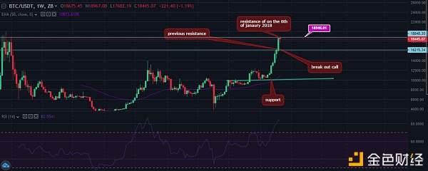 中币（ZB）市场研究员：BTC ETH XRP一周技术分析