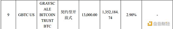 中银全球策略证券投资基金曾持有1.3万股灰度BTC信托