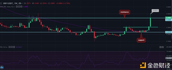 中币（ZB）市场研究员：BTC ETH XRP一周技术分析