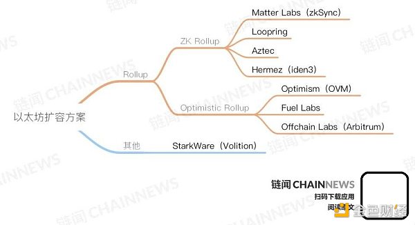 一文了解以太坊八大扩容方案生态全景