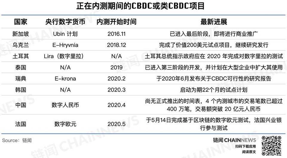 央行数字货币全球共振之年 主要经济体进展如何？