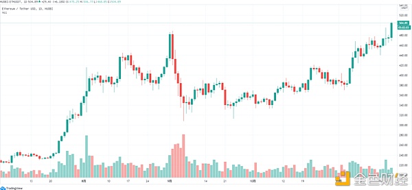 火币行情周报：BTC合规市场期货本周持仓量持续上升 成交变得活跃