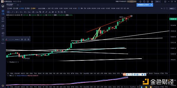 11.23午间行情：比特币高位收敛多头风险随时莅临