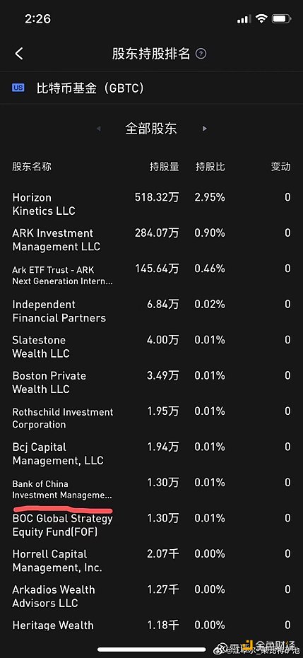中银全球策略证券投资基金曾持有1.3万股灰度BTC信托