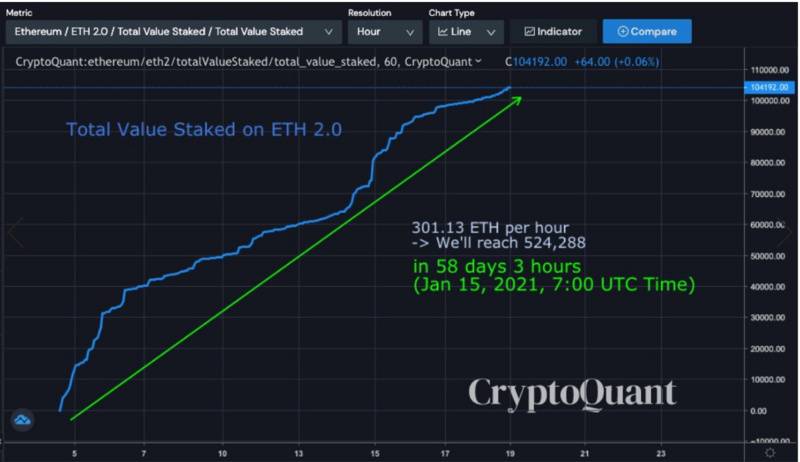 从19.8%到100% 这5天谁在帮助ETH 2.0提前达成质押目标？