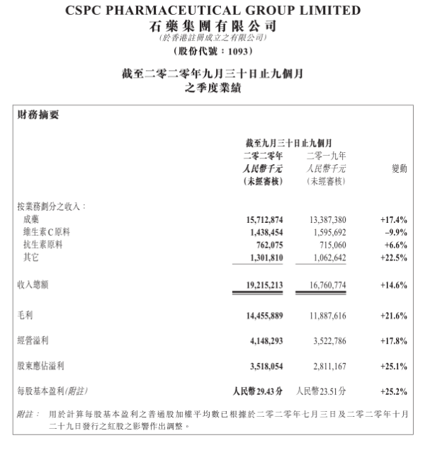 石药集团:前三季度营收192.15亿元 同比上升14.6%