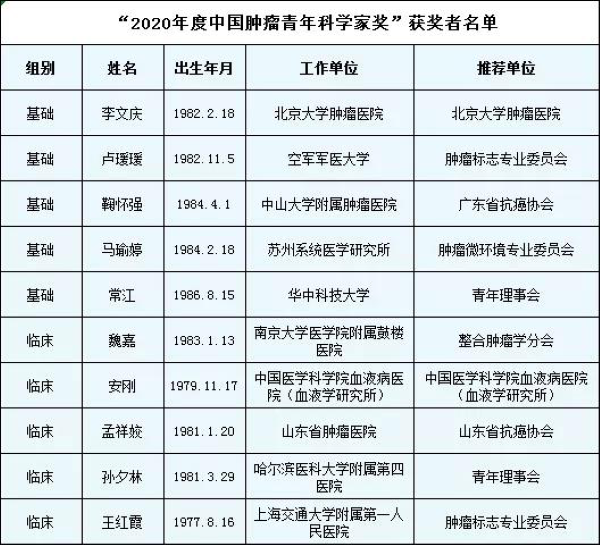 石药集团联手樊代明院士、钟南山院士等大咖为科学家们颁奖