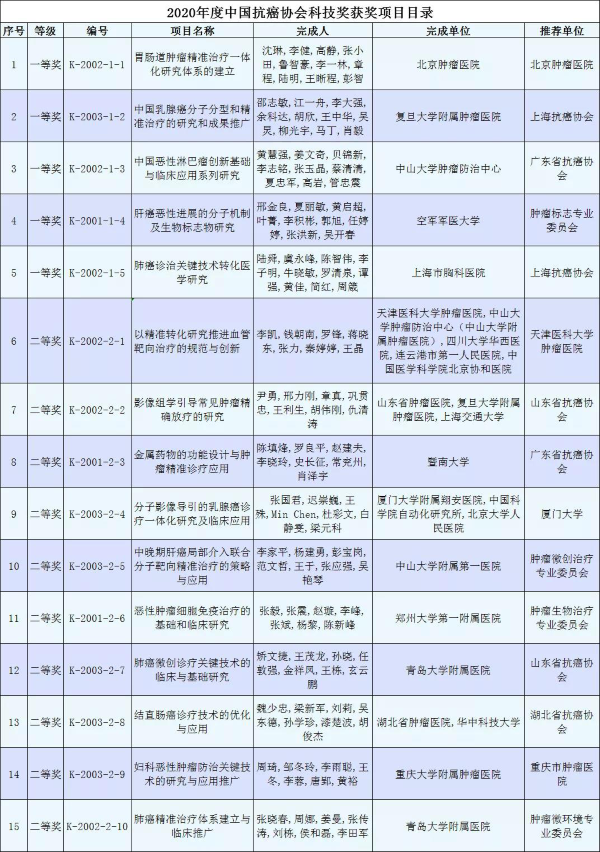 石药集团联手樊代明院士、钟南山院士等大咖为科学家们颁奖