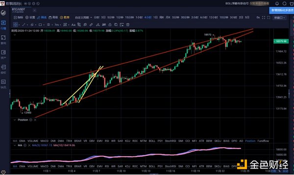 11.24午间行情：比特币多头休整期主流币轮番上攻牛市正酣
