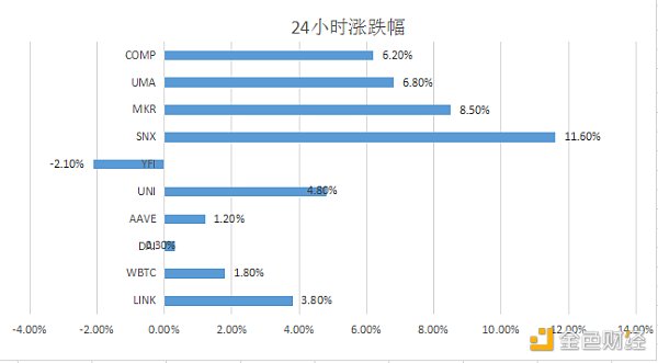 金色DeFi日报 | Uniswap团队未获得提案否决权