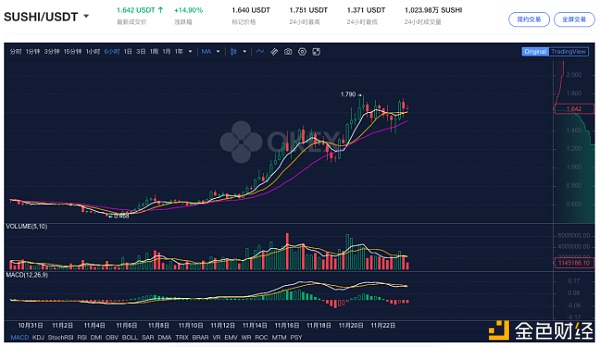 Swap之争：Uni停矿 Sushi谋变