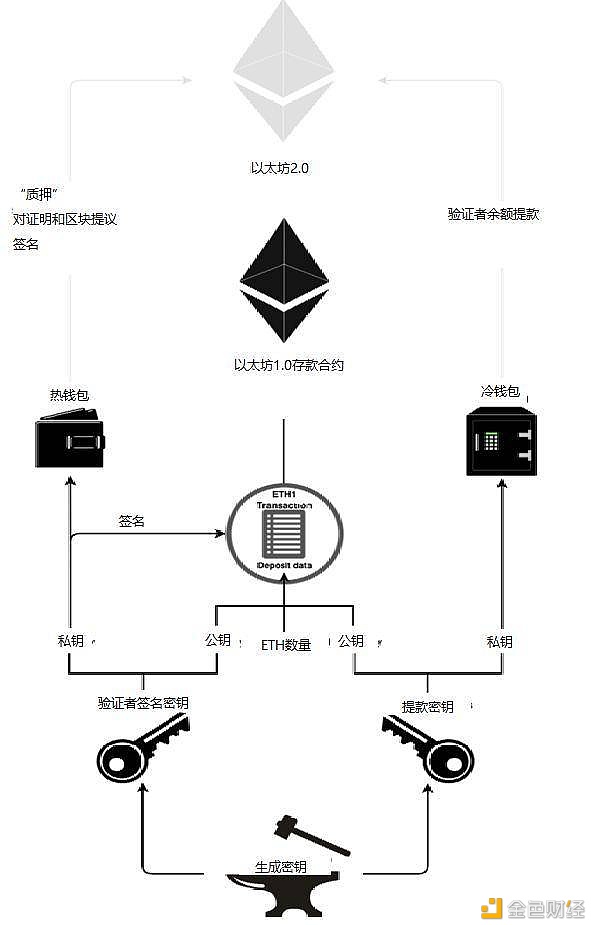 如何参与以太坊 2.0 质押？