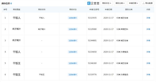 干饭人商标被申请 国际分类涉及餐饮住宿、方便食品