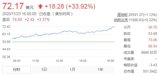 小鹏汽车市值破500亿美元 股价大涨33.92%