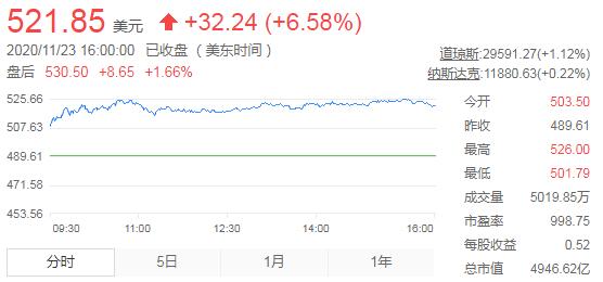 马斯克超盖茨成全球第二大富豪 个人财富逼近1280亿美元