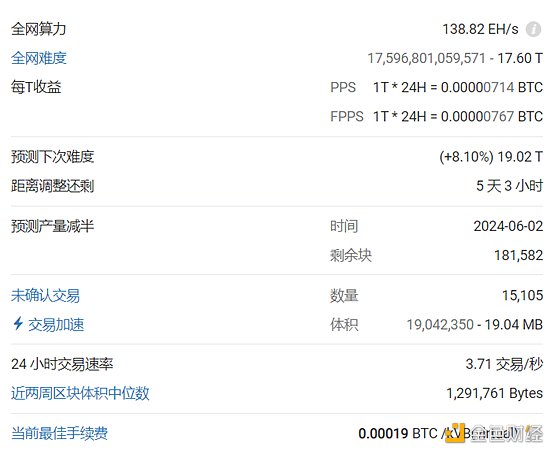 金色观察 | BTC大涨带动矿工收入重回减半前高点 部分旧机重启