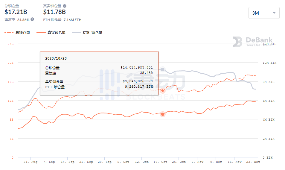 近一个月 DeFi协议中ETH锁仓数量已下滑25%