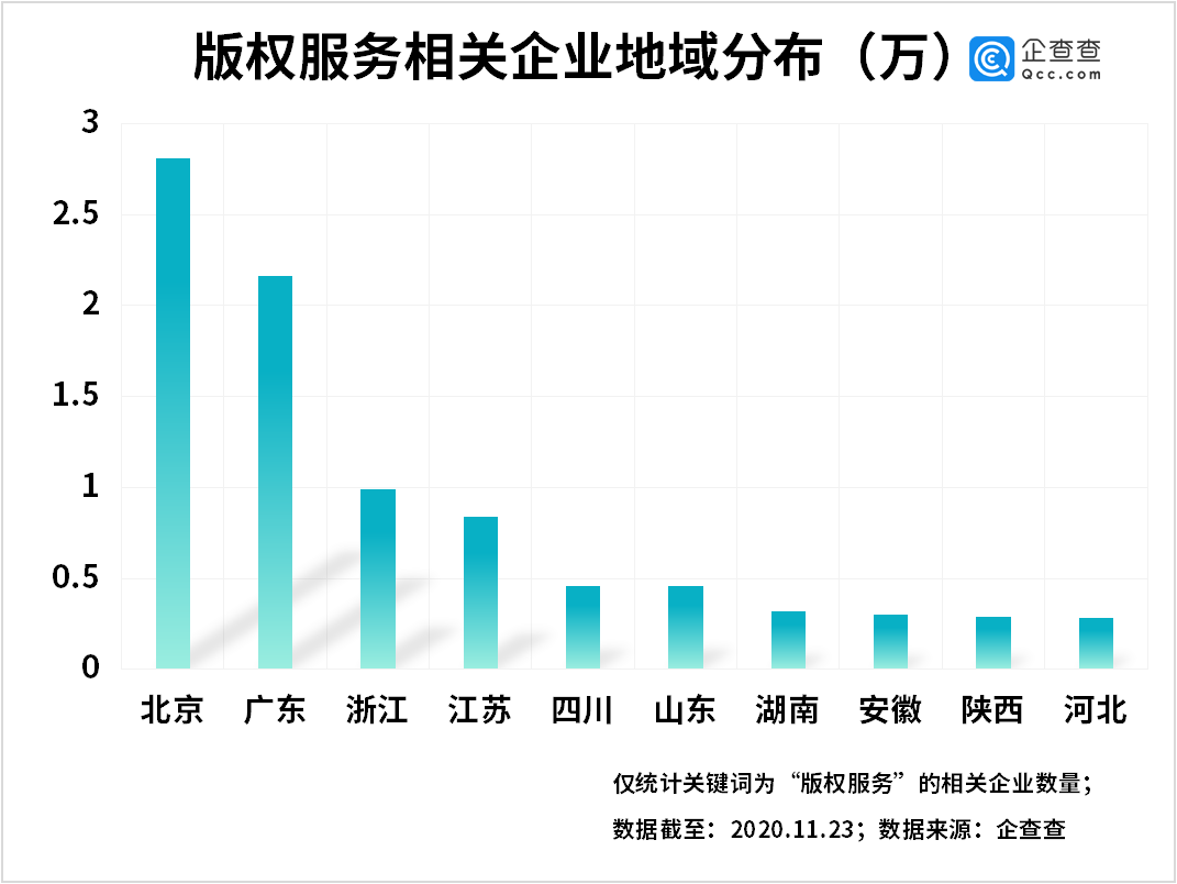 新著作权法背后：我国版权服务相关企业前三季度注册量同比增长70.9%