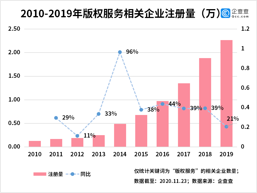 新著作权法背后：我国版权服务相关企业前三季度注册量同比增长70.9%