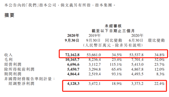 小米集团第三季度经调整净利为41.28亿 同比增长18.9%