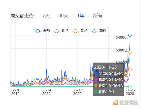 链上数据分析：主力资金加速回流 中心化交易所交易量猛增