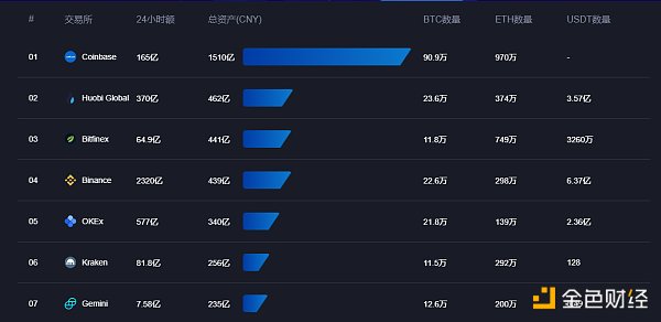 链上数据分析：主力资金加速回流 中心化交易所交易量猛增