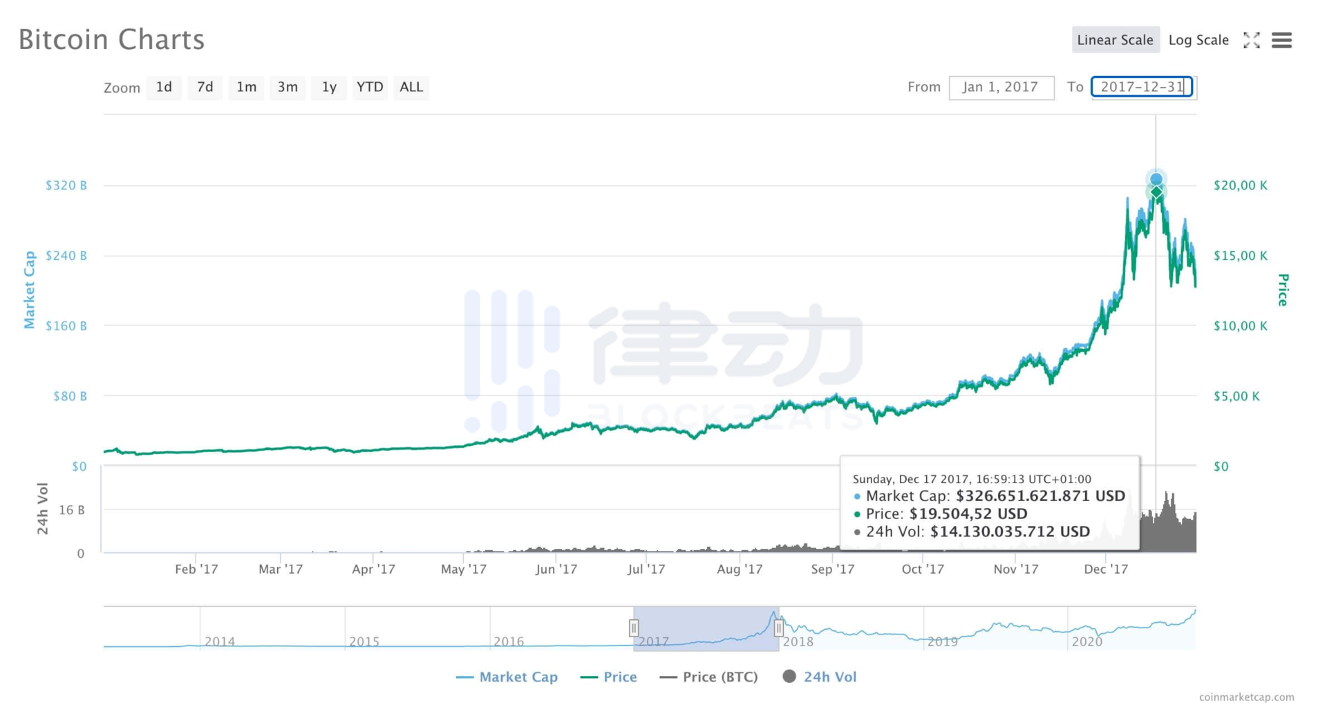 2020年的比特币「泡沫」 什么时候会破裂？