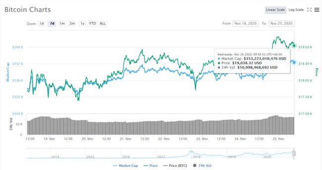 比特币攀升至19000美元以上，接近历史最高价格