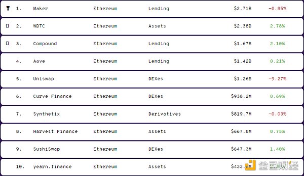 金色DeFi日报 | UNI延长流动性挖矿提议进入共识检查阶段