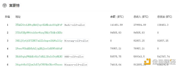 链上数据分析：主力资金加速回流 中心化交易所交易量猛增