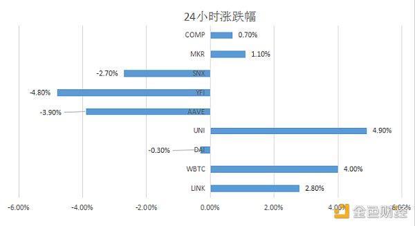 金色DeFi日报 | UNI延长流动性挖矿提议进入共识检查阶段