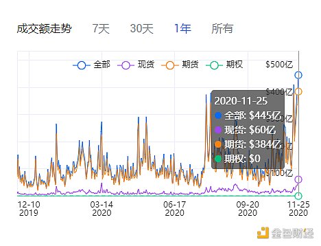 链上数据分析：主力资金加速回流 中心化交易所交易量猛增