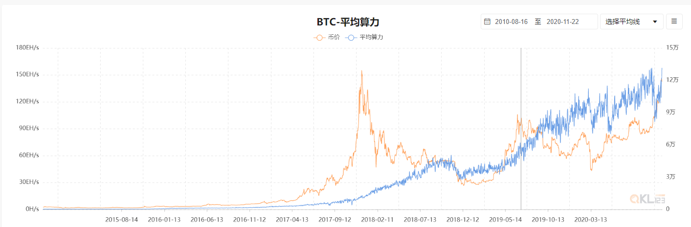 一机难求 比特币矿机期货都卖到了明年5月份