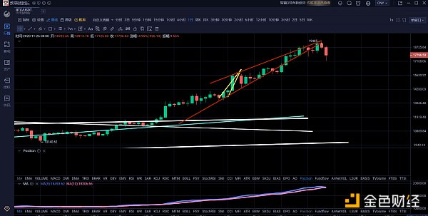 11.26午间行情：千金难买牛回头比特币结构性回调正式开启