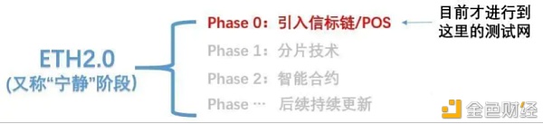 中币（ZB）说真的 区块链第四期：关于ETH2.0 你需要了解的——PoS