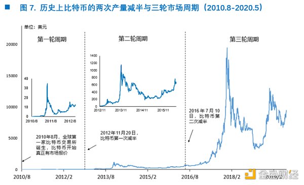 OKEx Research：穿越牛熊 我所经历的两次比特币19000美元高点