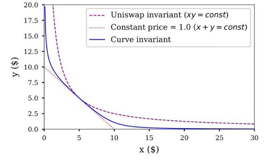 一文了解DeFi恒定函数做市商（CFMM）的曲率权衡（一）