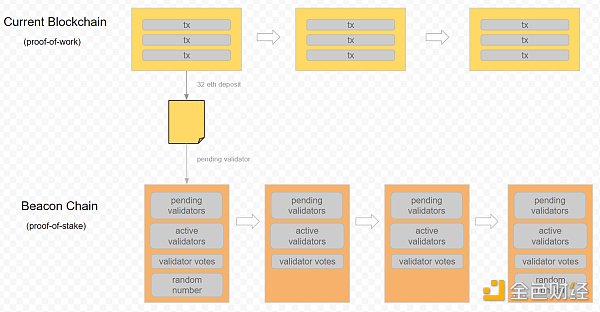 金色硬核｜扩容：以太坊2.0之路