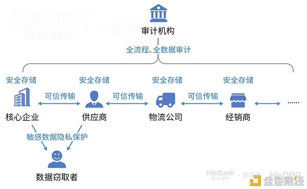 将供应链商业敏感隐私数据上链 你敢不敢？