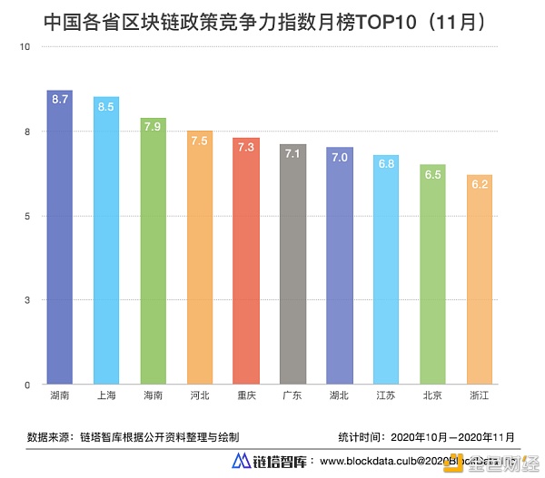 中国各省区块链政策竞争力指数TOP10（2020年11月）