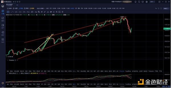 11.27午间行情：空头嗜血后比特币或已开启日线级别调整