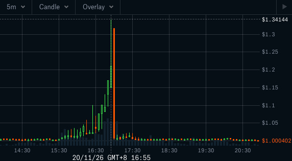 Compound突现9000万美元巨额清算 预言机安全应受重视