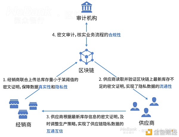 将供应链商业敏感隐私数据上链 你敢不敢？