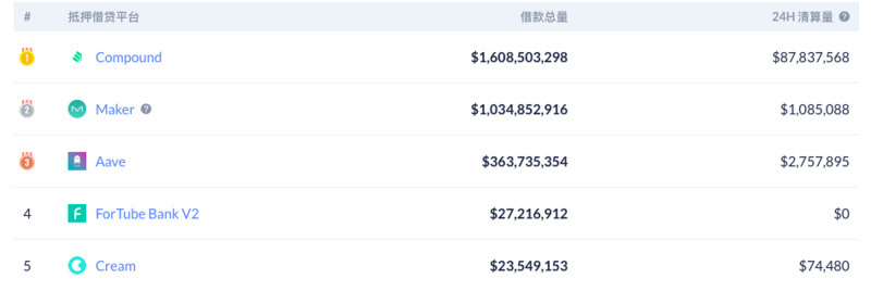 Compound突现9000万美元巨额清算 预言机安全应受重视